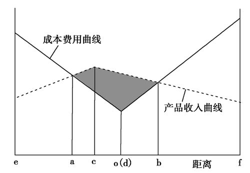 下图是某类工业 收益性空间界限的区位模型 .回答 为了吸引投资者投资.当地政府出台了相关补贴政策.那么下列说法正确的是 a.e点所在区域范围扩大 b.企业利润增多